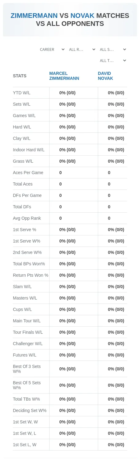 Marcel Zimmermann David Novak Prediction Stats