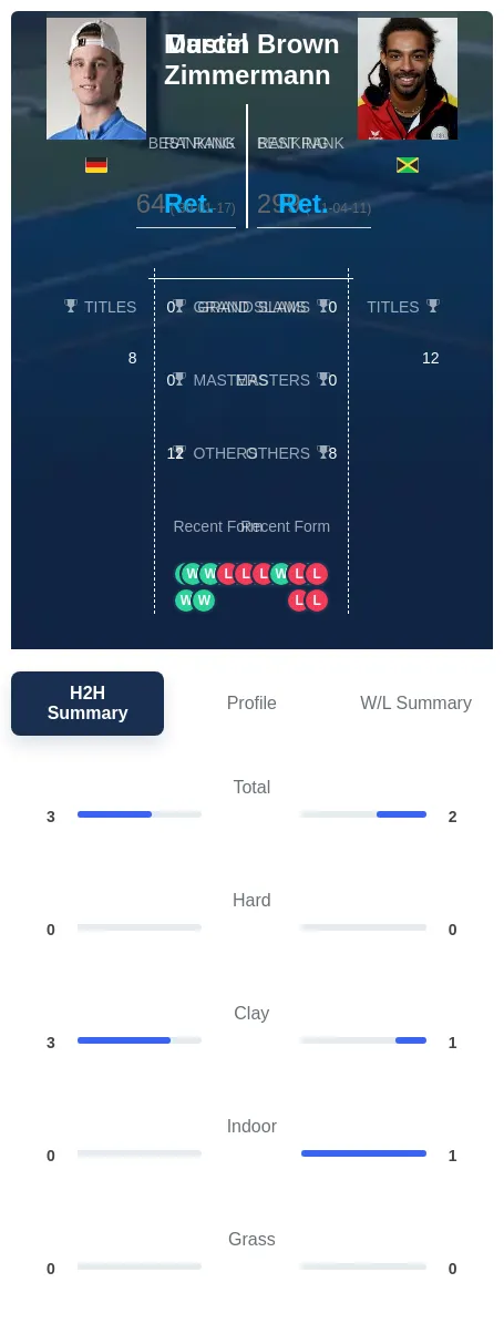 Zimmermann Brown H2h Summary Stats