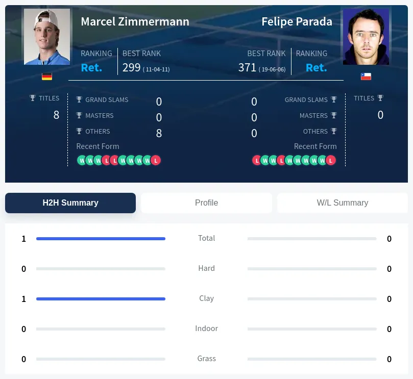 Zimmermann Parada H2h Summary Stats
