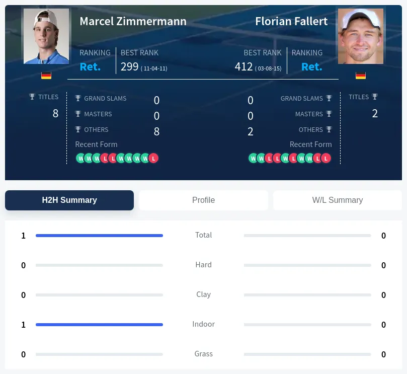Zimmermann Fallert H2h Summary Stats