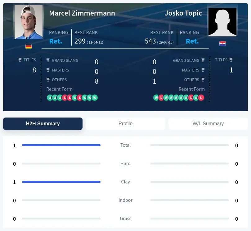 Zimmermann Topic H2h Summary Stats
