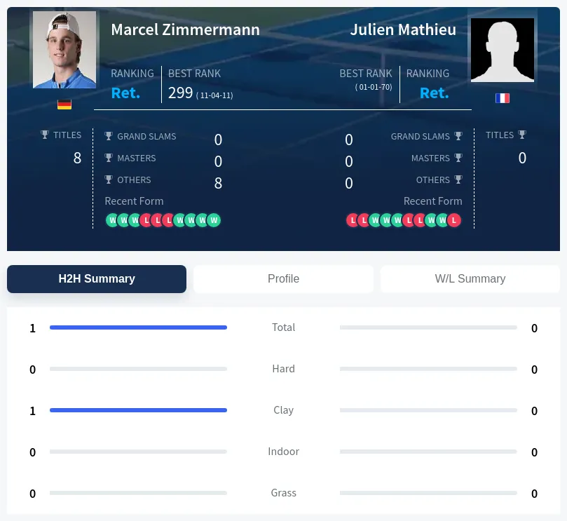 Zimmermann Mathieu H2h Summary Stats