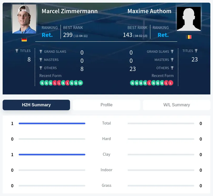 Zimmermann Authom H2h Summary Stats