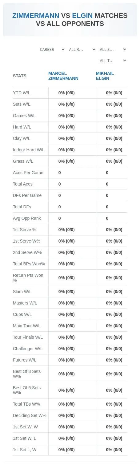 Marcel Zimmermann Mikhail Elgin Prediction Stats
