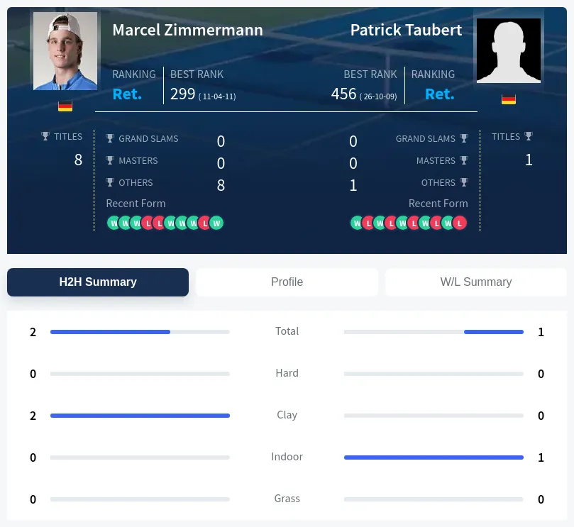 Zimmermann Taubert H2h Summary Stats