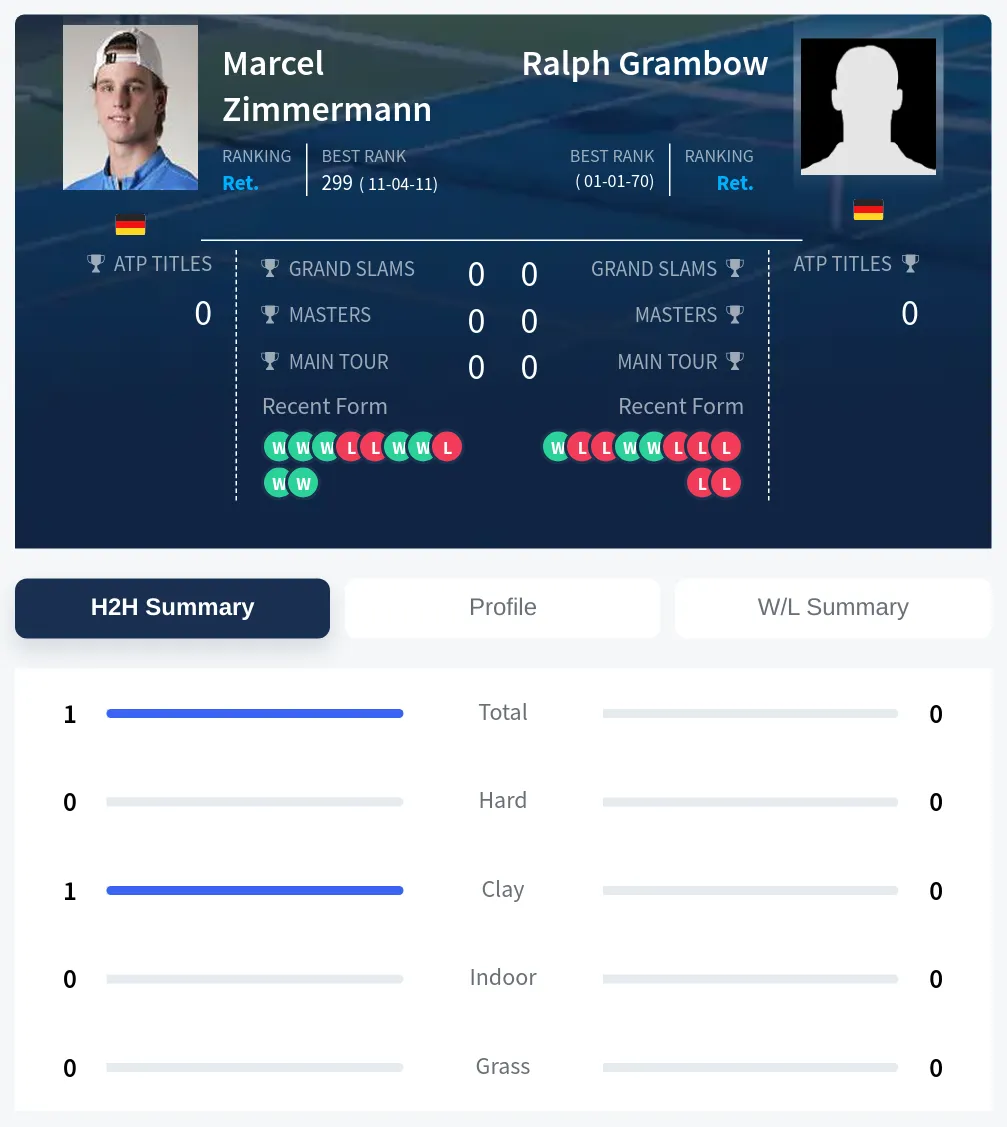Zimmermann Grambow H2h Summary Stats