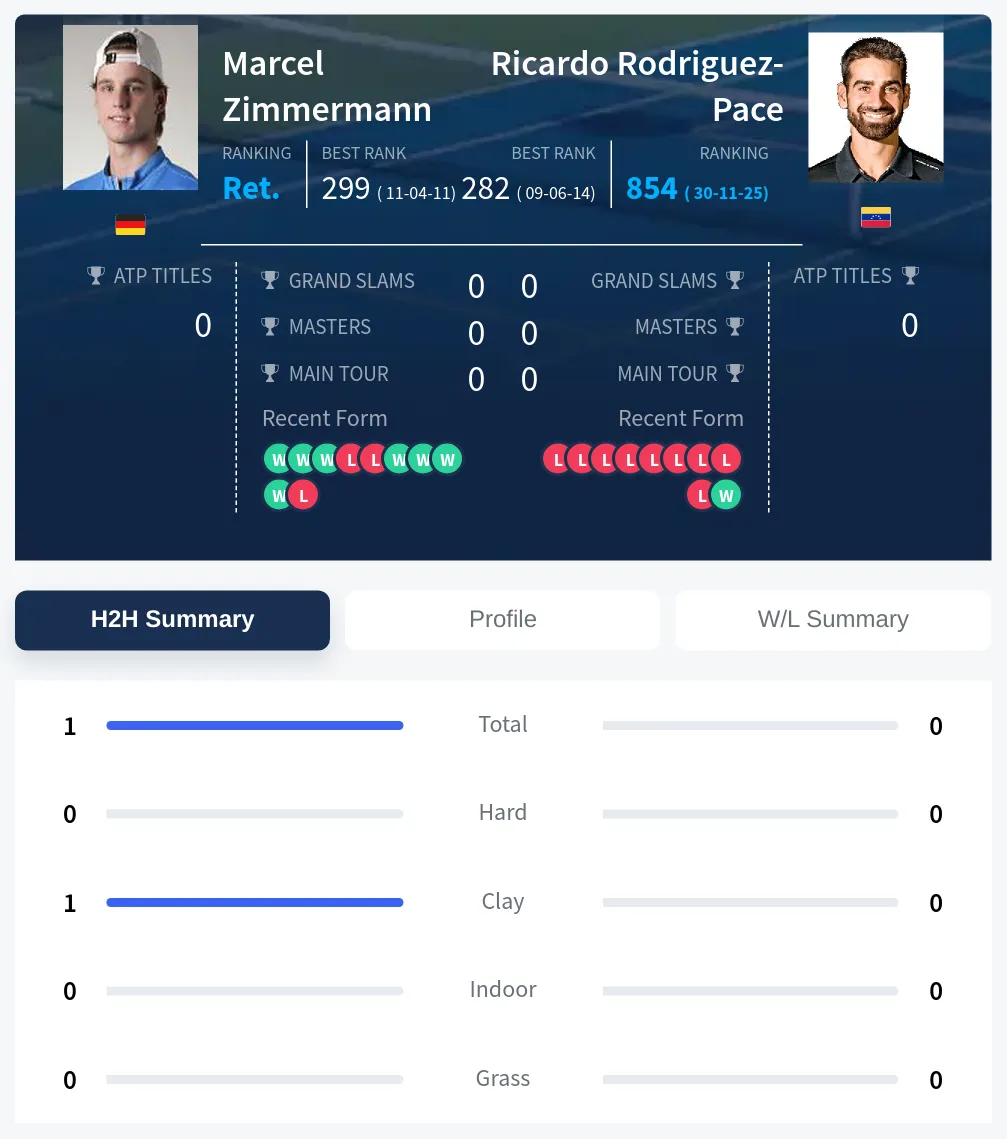 Zimmermann Rodriguez-Pace H2h Summary Stats
