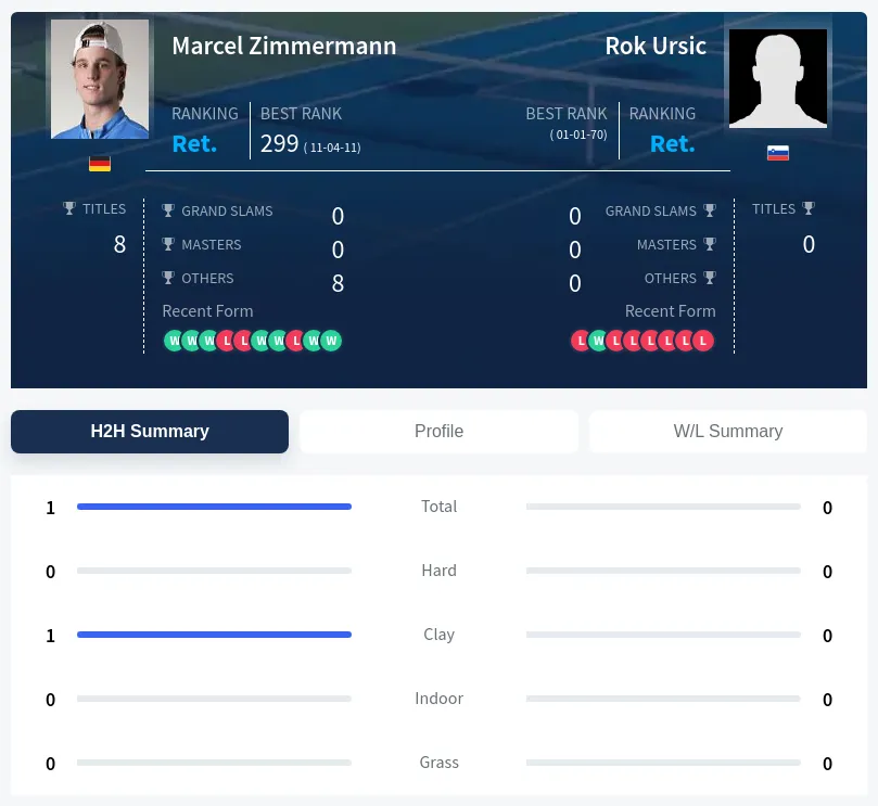 Zimmermann Ursic H2h Summary Stats
