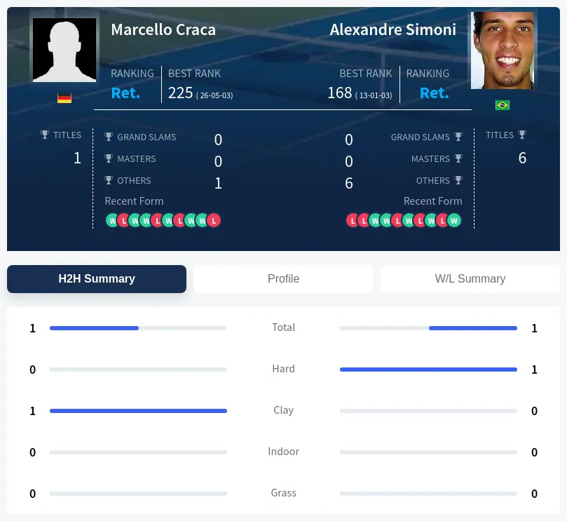 Craca Simoni H2h Summary Stats