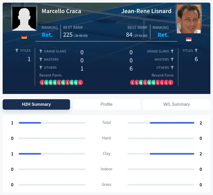 Craca Lisnard H2h Summary Stats