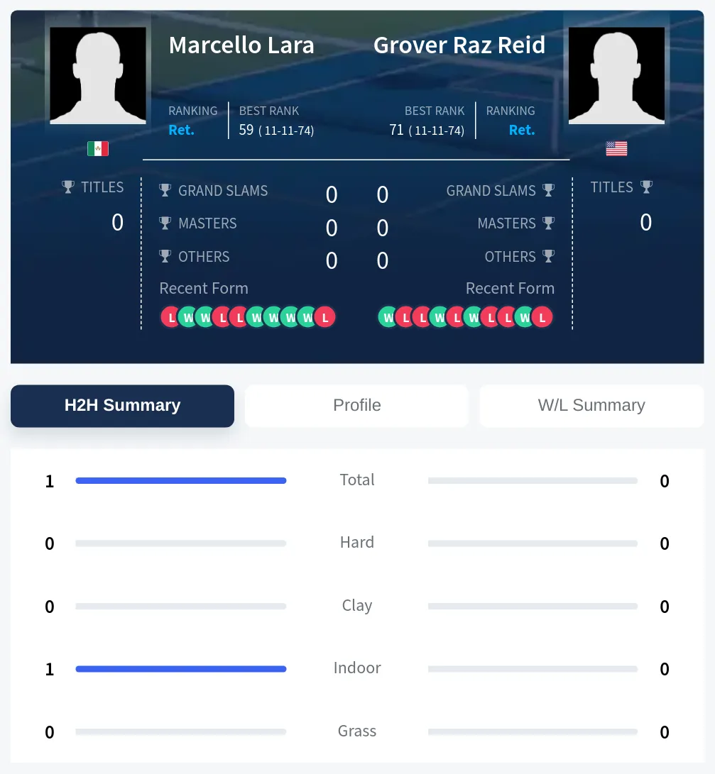 Reid Lara H2h Summary Stats