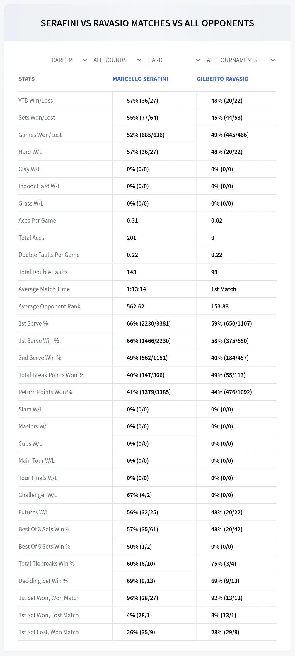 Marcello Serafini Gilberto Ravasio Prediction Stats