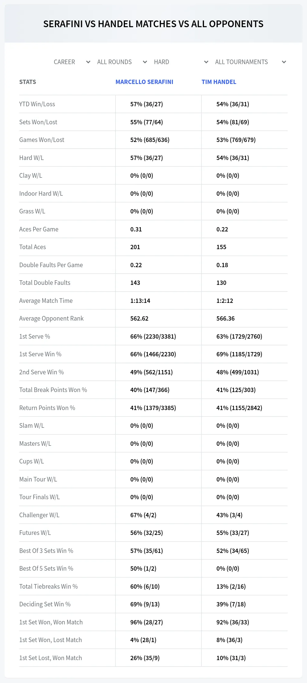 Marcello Serafini Tim Handel Prediction Stats
