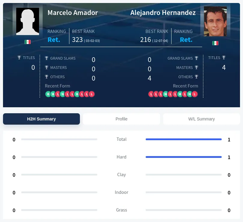 Hernandez Amador H2h Summary Stats