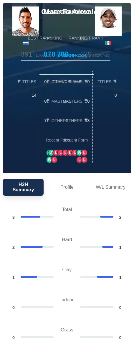 Ramirez Arevalo H2h Summary Stats