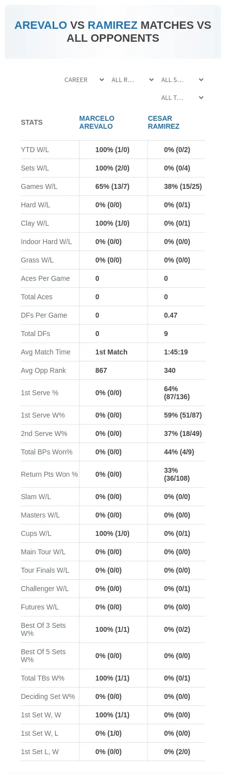 Cesar Ramirez Marcelo Arevalo Prediction Stats