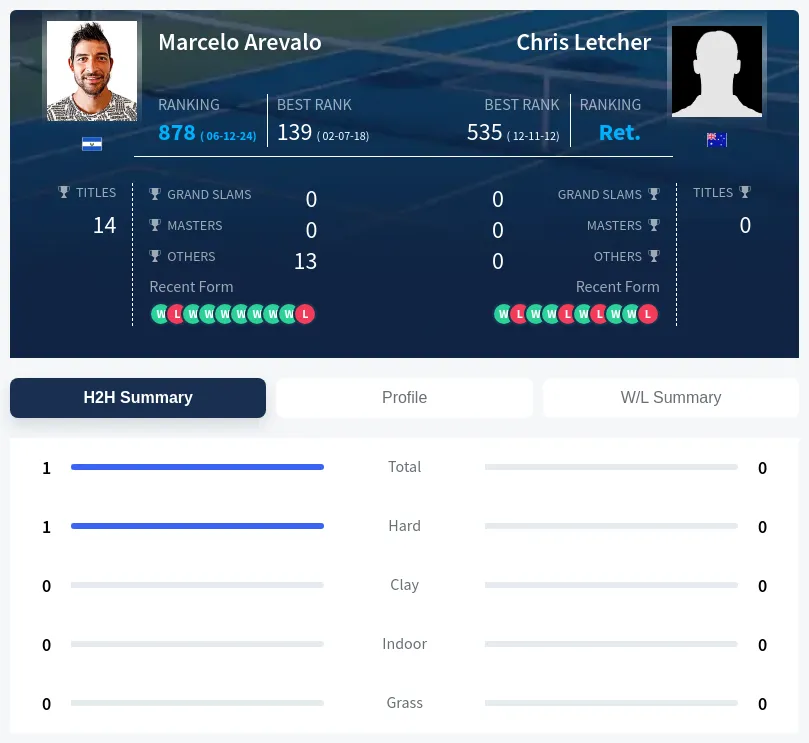Arevalo Letcher H2h Summary Stats