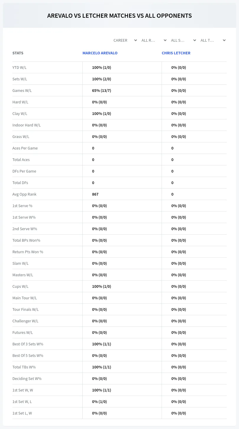 Marcelo Arevalo Chris Letcher Prediction Stats