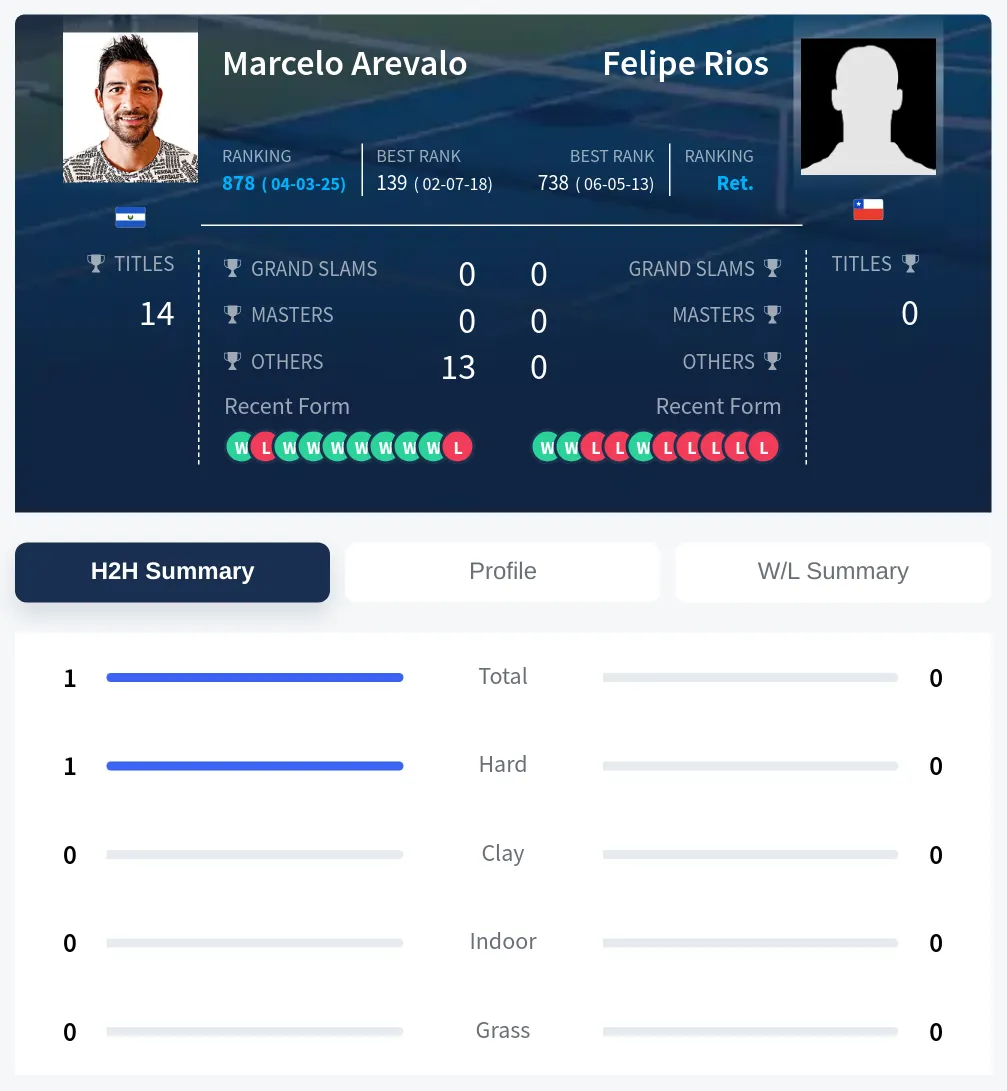 Arevalo Rios H2h Summary Stats