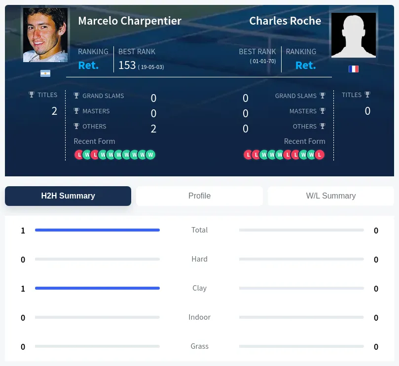 Roche Charpentier H2h Summary Stats