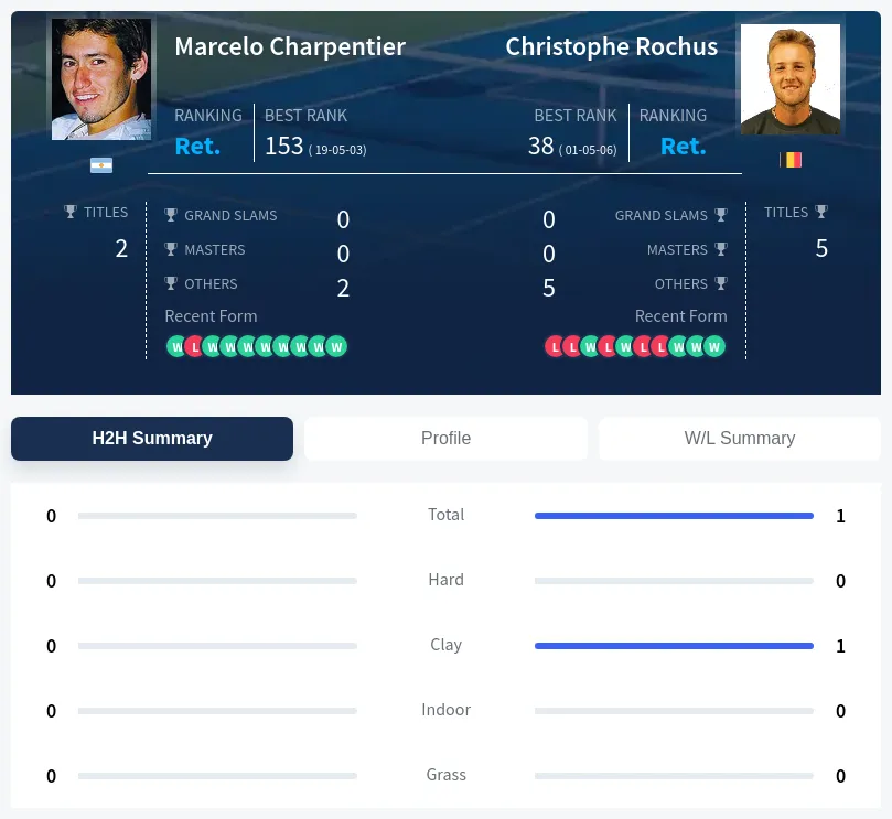 Charpentier Rochus H2h Summary Stats