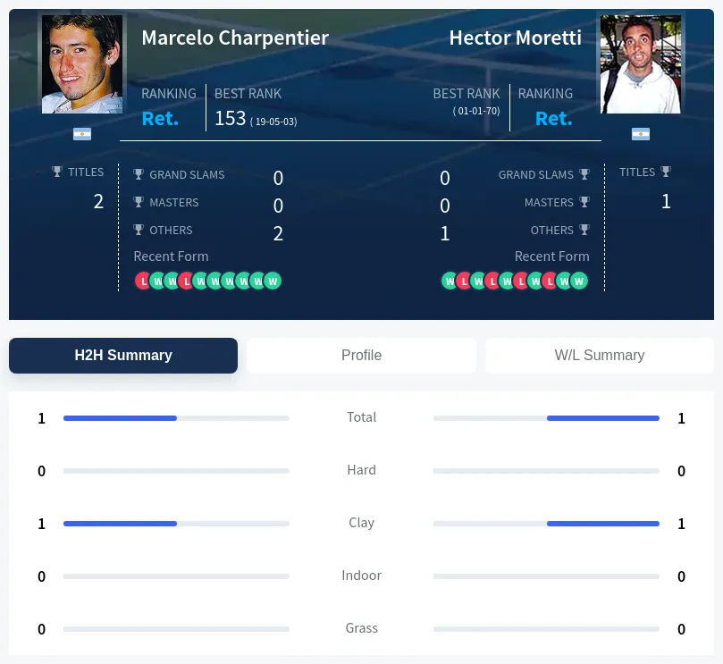 Moretti Charpentier H2h Summary Stats