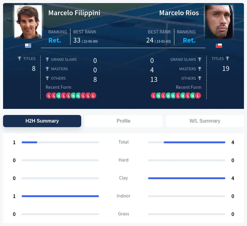 Filippini Rios H2h Summary Stats