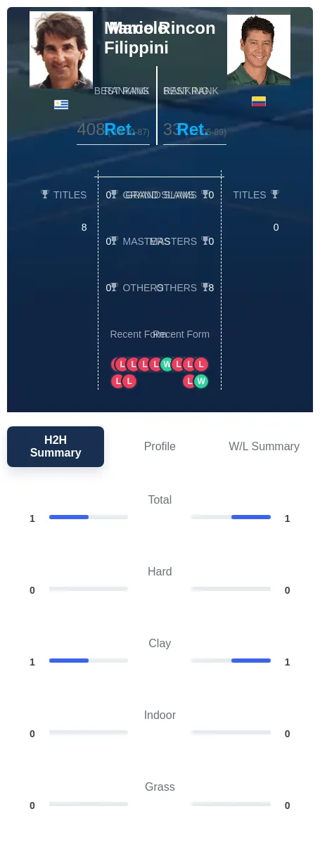 Rincon Filippini H2h Summary Stats