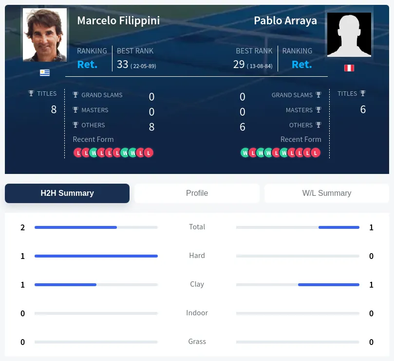 Filippini Arraya H2h Summary Stats