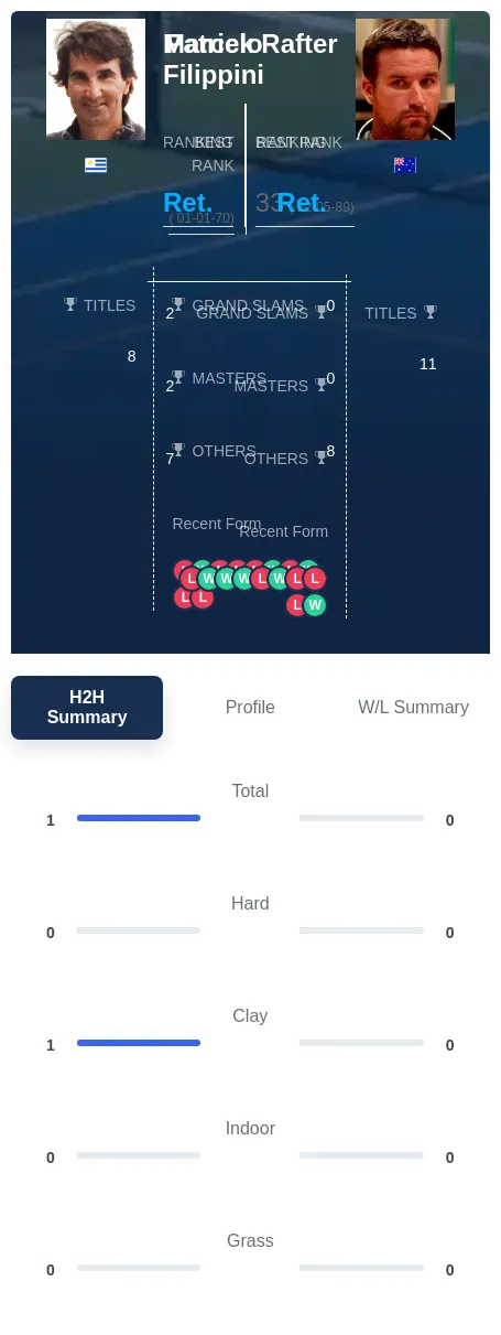 Filippini Rafter H2h Summary Stats