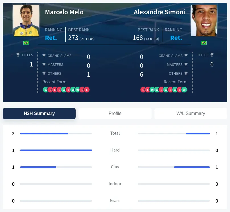 Melo Simoni H2h Summary Stats