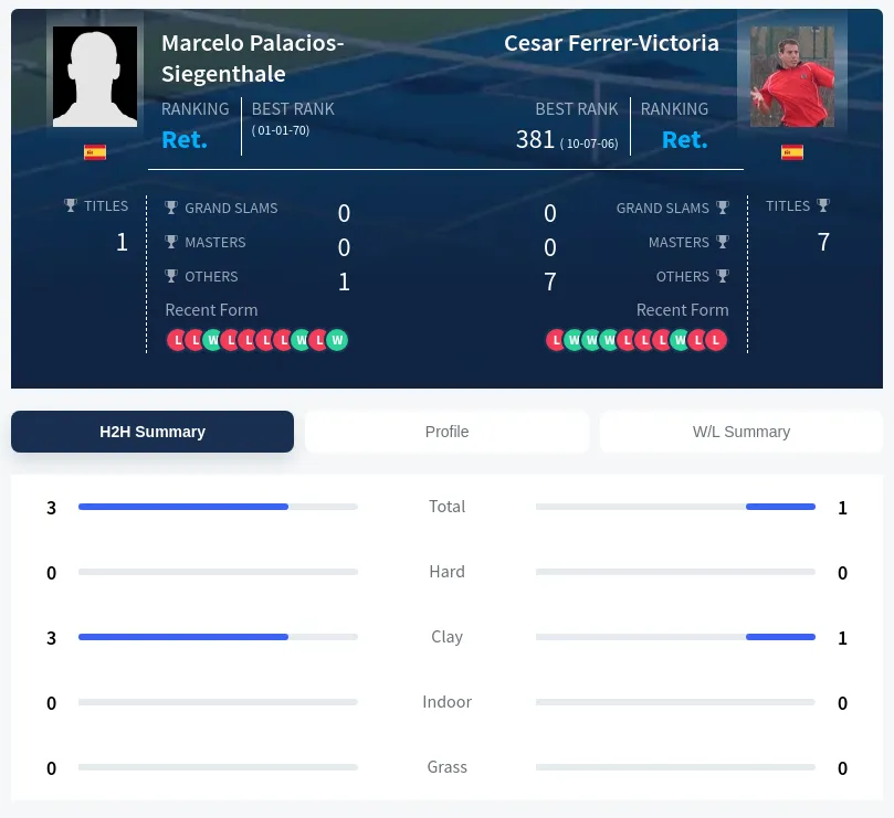 Palacios-Siegenthale Ferrer-Victoria H2h Summary Stats