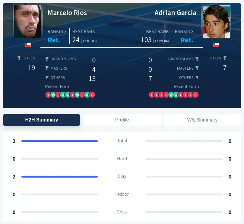 Garcia Rios H2h Summary Stats