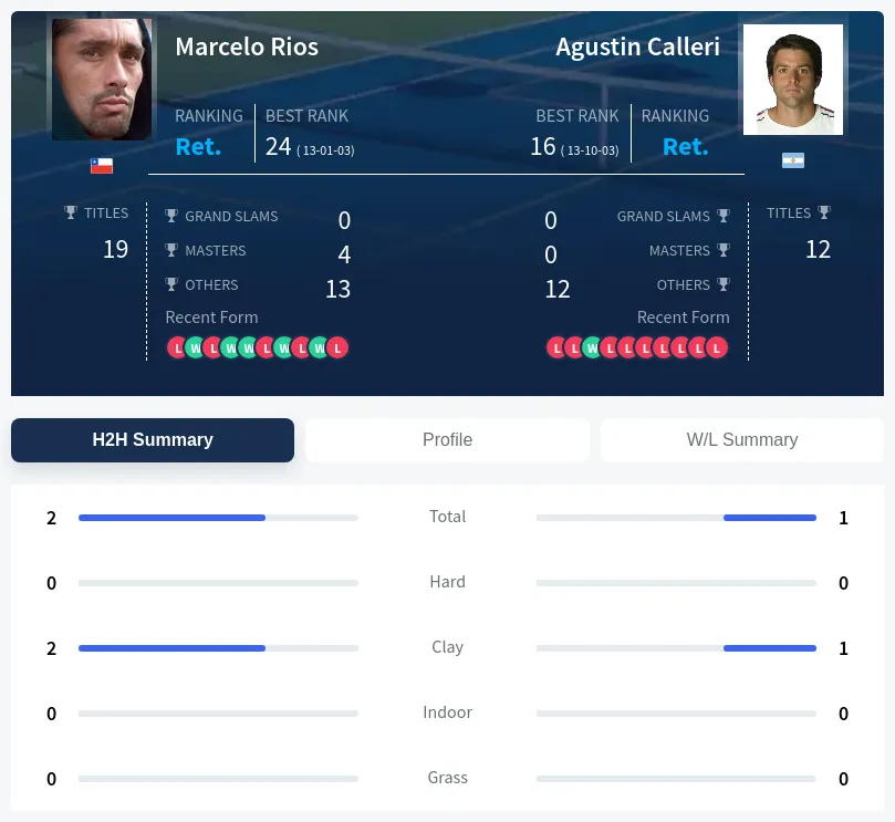 Rios Calleri H2h Summary Stats