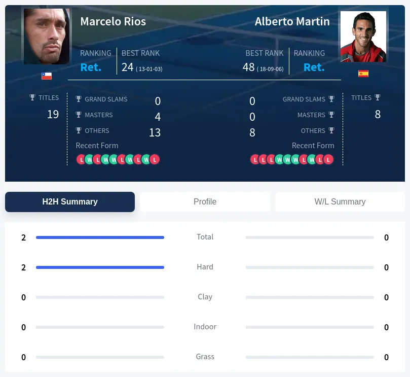 Rios Martin H2h Summary Stats