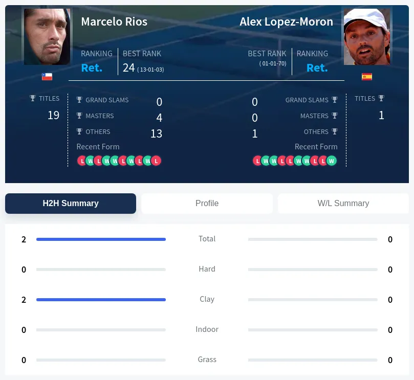 Lopez-Moron Rios H2h Summary Stats