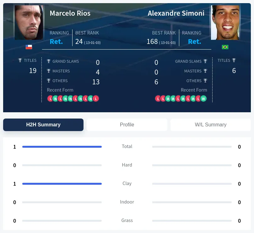 Rios Simoni H2h Summary Stats