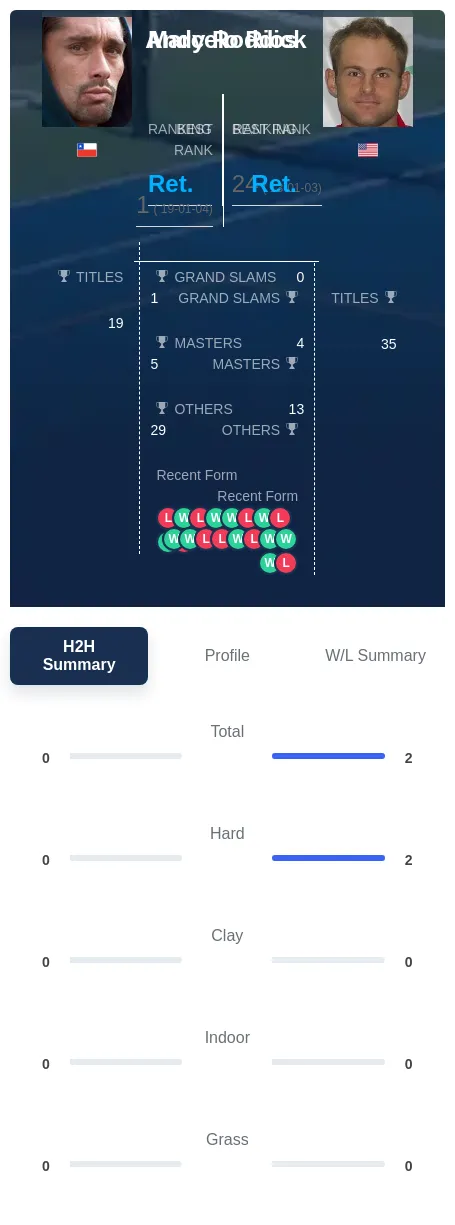 Rios Roddick H2h Summary Stats
