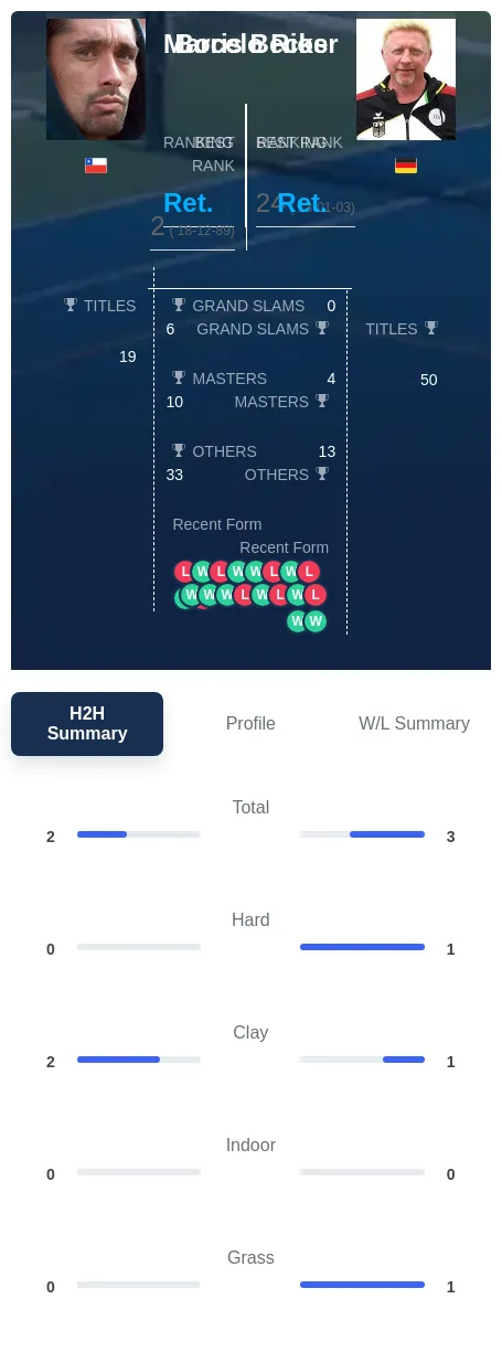 Rios Becker H2h Summary Stats