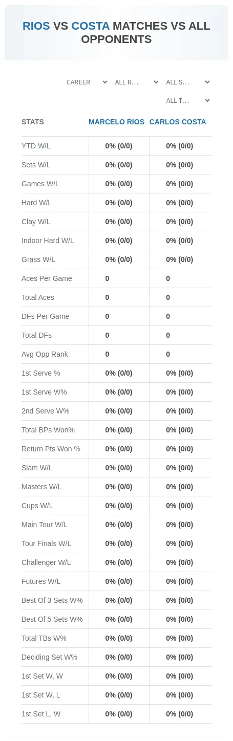 Marcelo Rios Carlos Costa Prediction Stats