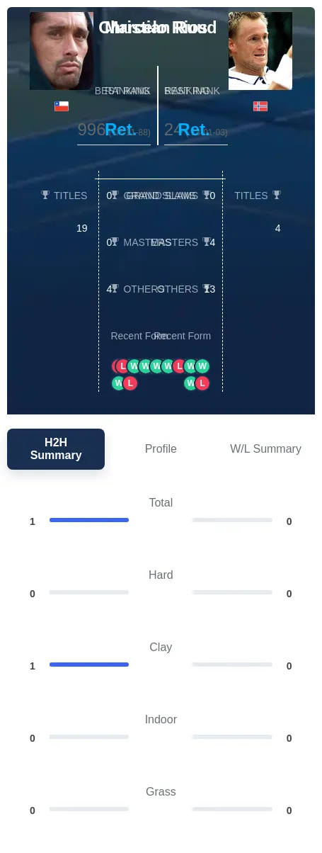Rios Ruud H2h Summary Stats