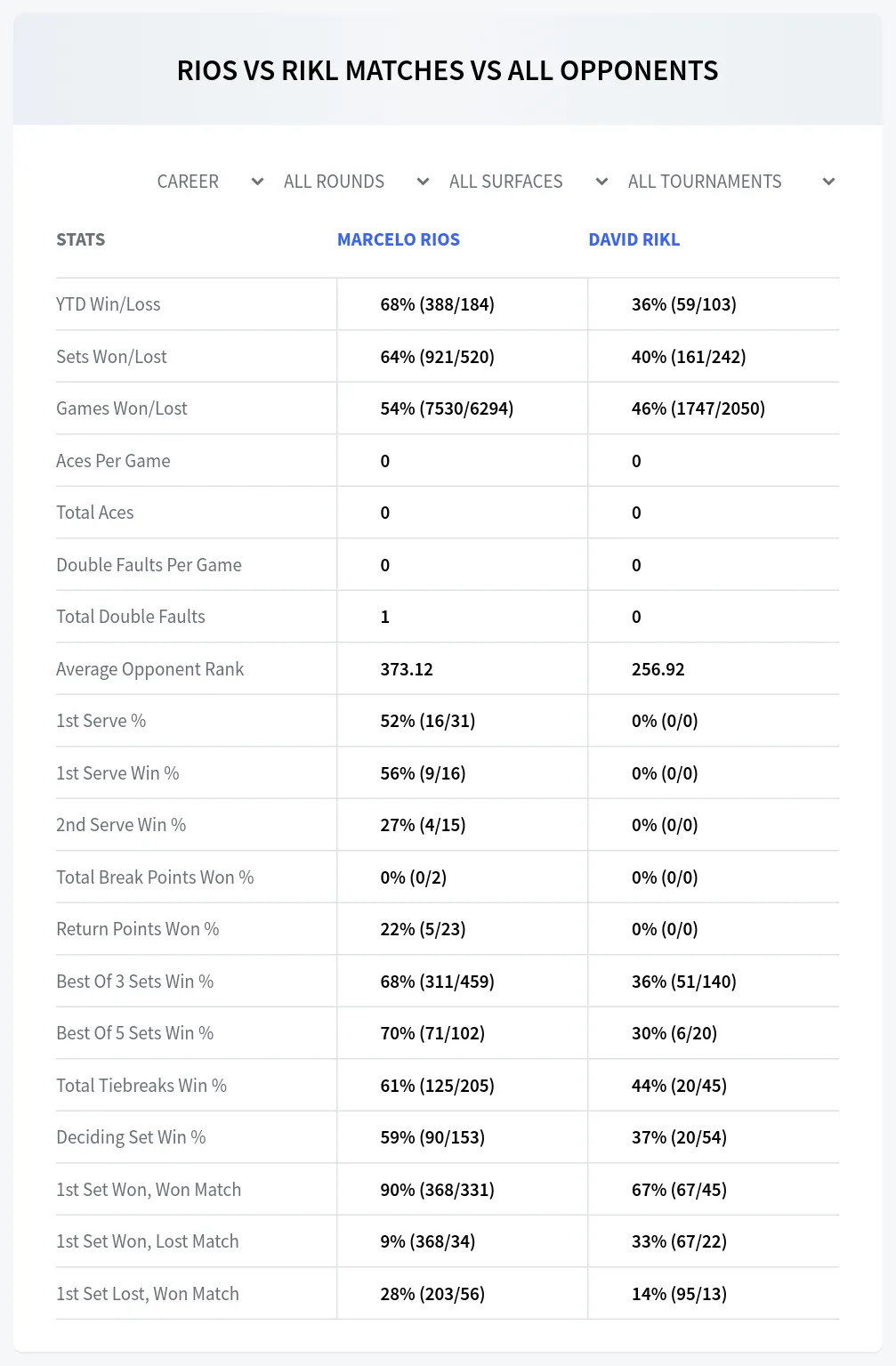 Marcelo Rios David Rikl Prediction Stats