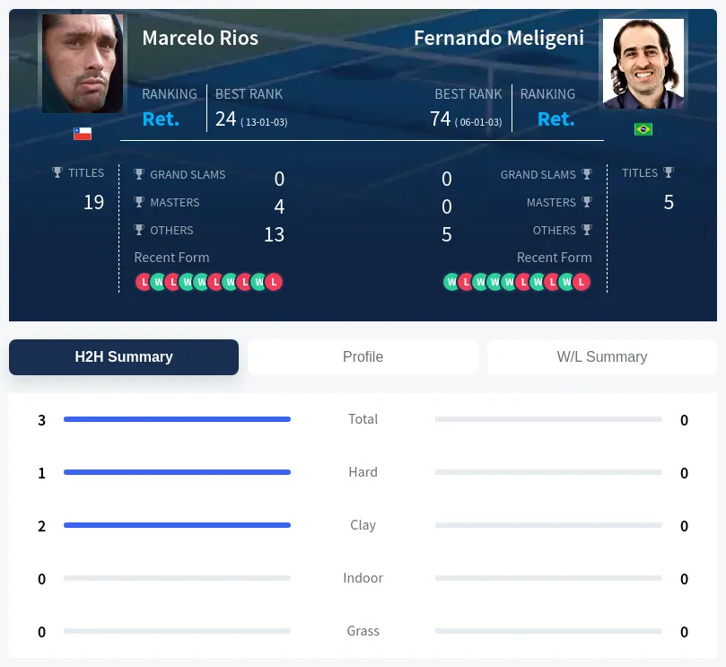 Rios Meligeni H2h Summary Stats
