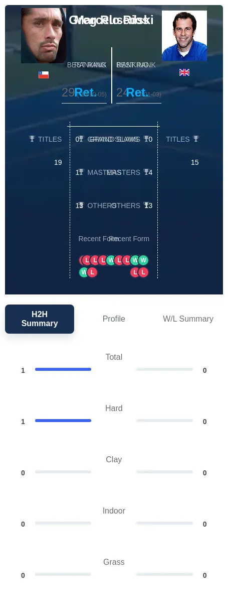 Rios Rusedski H2h Summary Stats