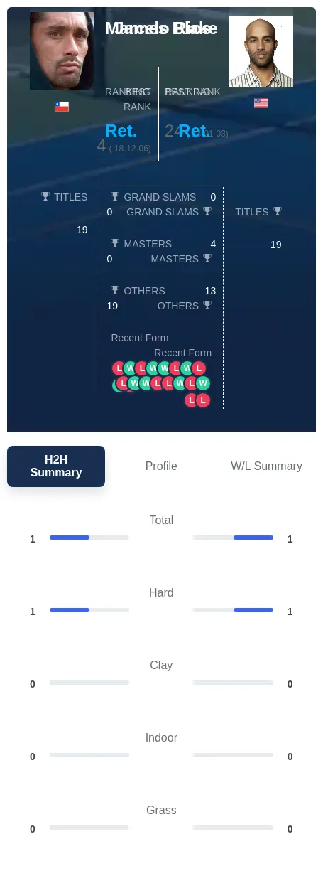 Blake Rios H2h Summary Stats