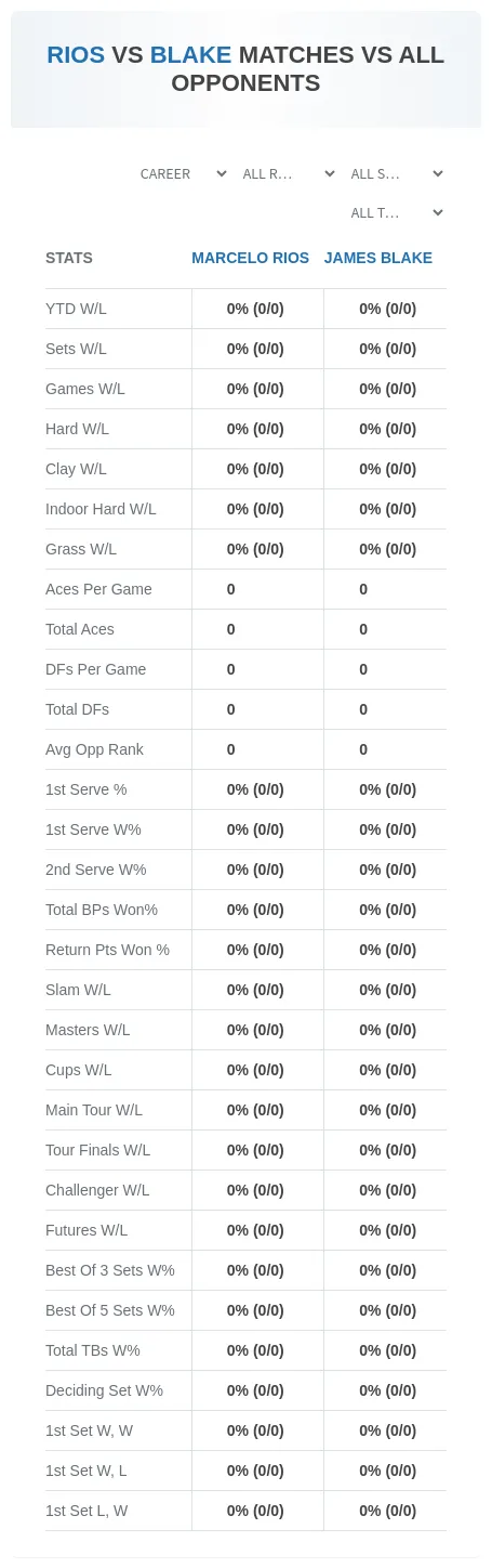 James Blake Marcelo Rios Prediction Stats