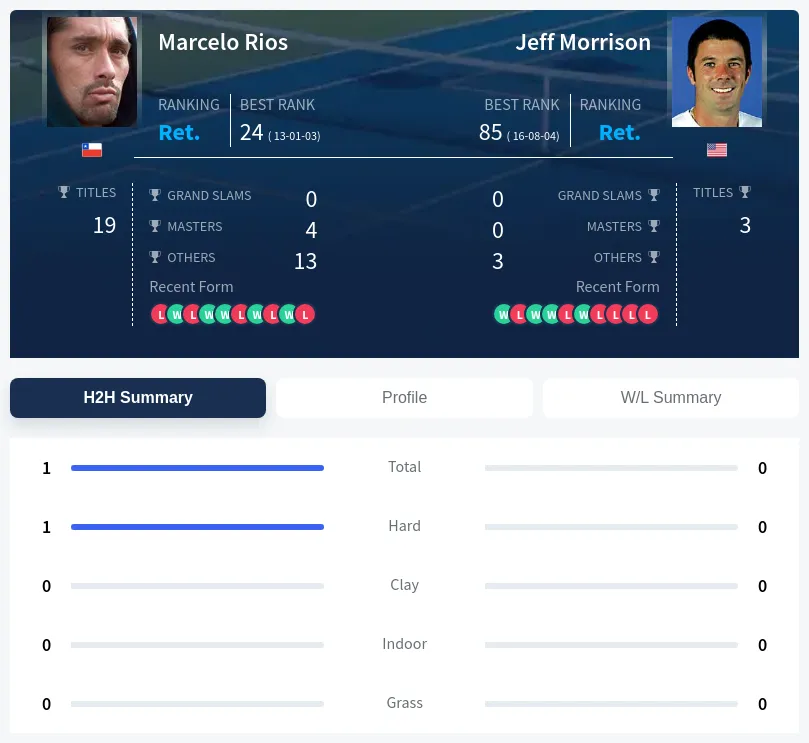 Rios Morrison H2h Summary Stats