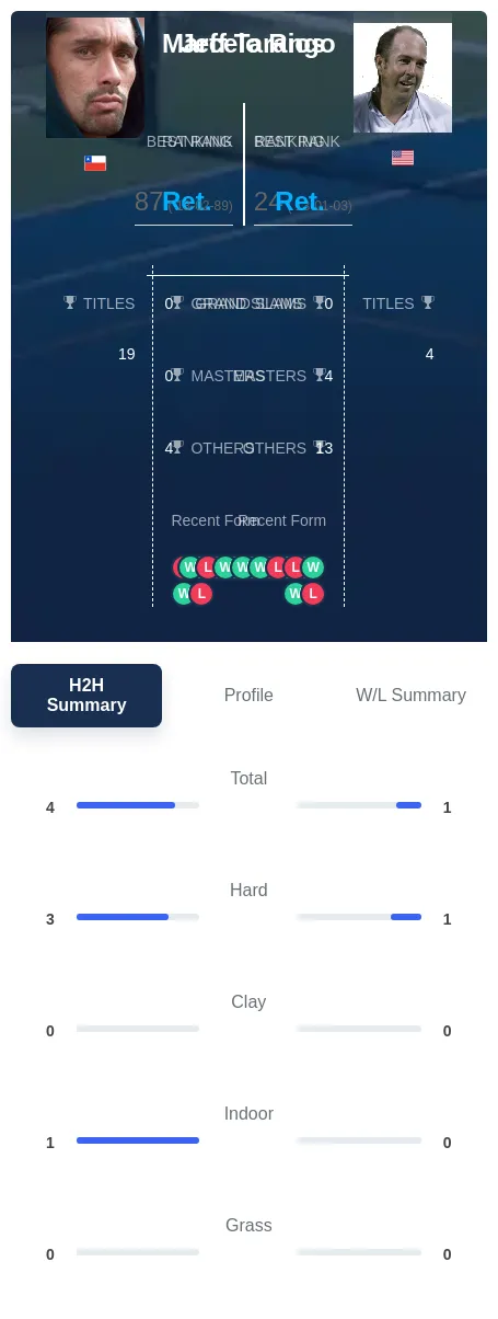 Rios Tarango H2h Summary Stats
