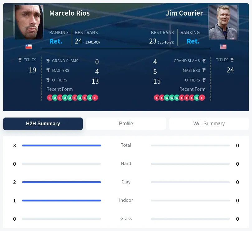 Rios Courier H2h Summary Stats
