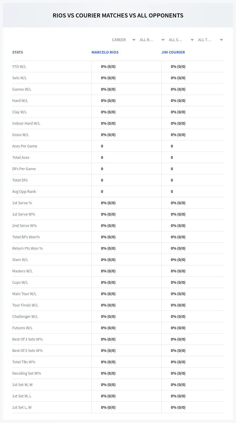 Marcelo Rios Jim Courier Prediction Stats